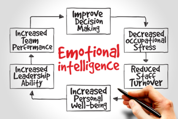 How To Develop Your Emotional Intelligence